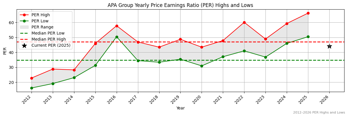 APA Group (APA) PER Highs and Lows (2012–2027)