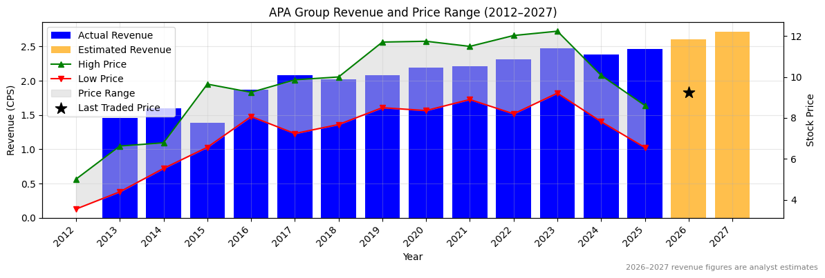 APA Group (APA) Revenue Chart 2012–2027