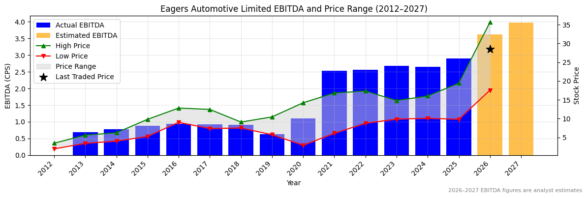 Eagers Automotive Limited (APE) EBITDA Chart 2012–2027