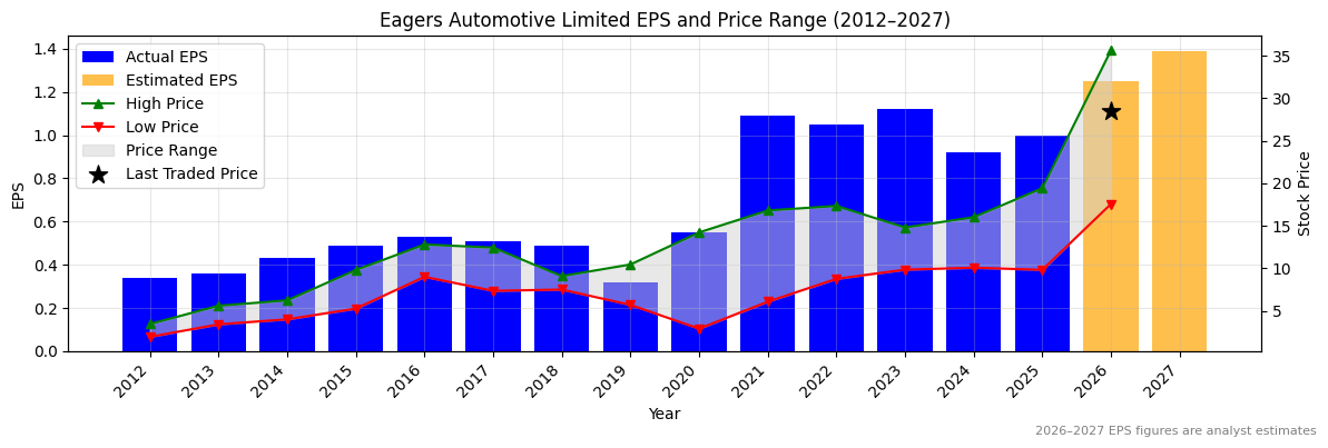 Eagers Automotive Limited (APE) Normalised EPS Chart (2012–2027)