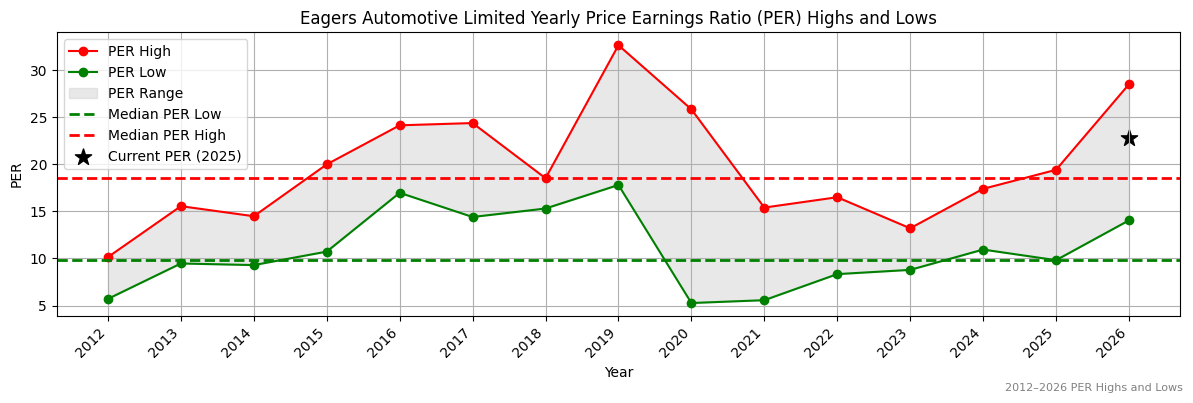 Eagers Automotive Limited (APE) PER Highs and Lows (2012–2027)