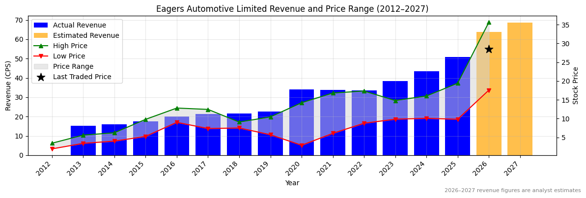 Eagers Automotive Limited (APE) Revenue Chart 2012–2027