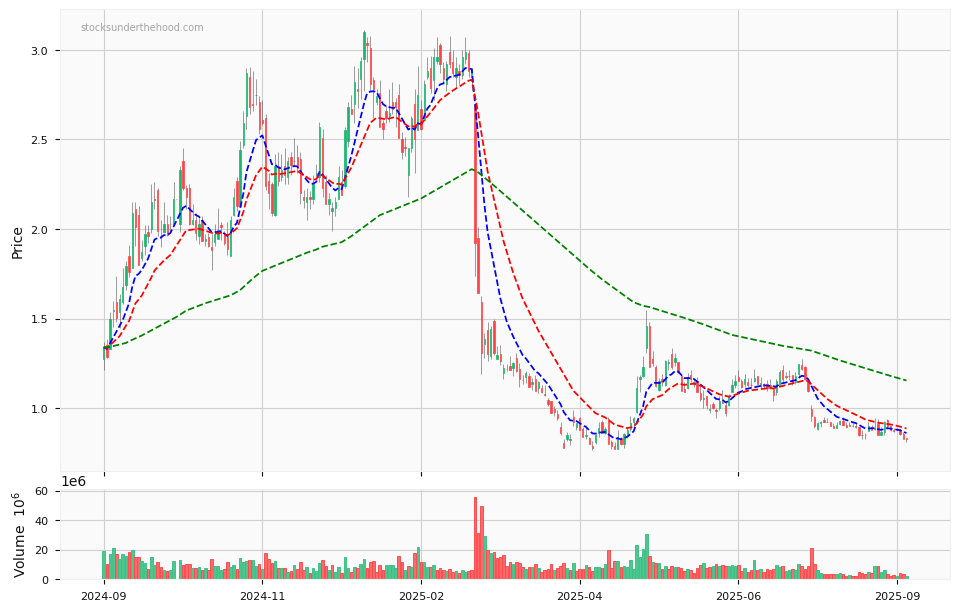 Candle share price chart for Appen Limited (APX) over the past 12 months, accompanied by trading volume bars and 3EMA moving averages.
