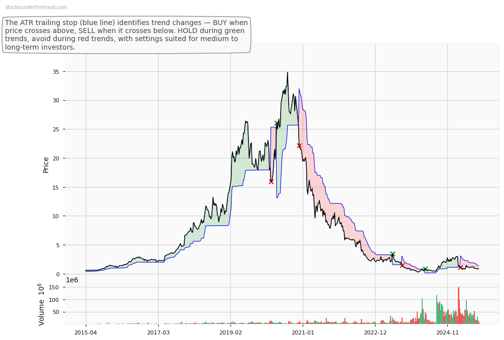 Appen Limited (ASX:APX) 10-Year Weekly ATR Trailing Stop Price Chart