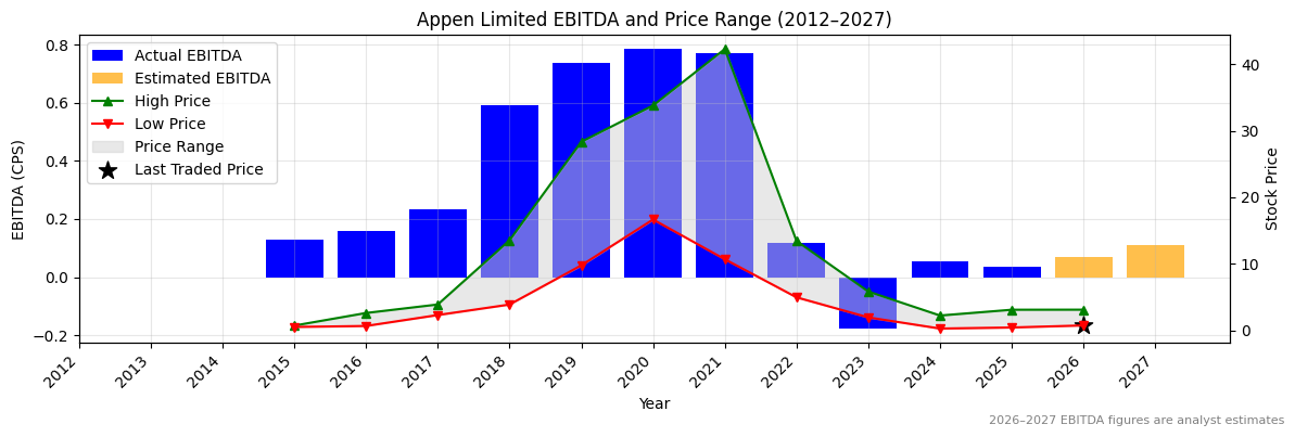 Appen Limited (APX) EBITDA Chart 2012–2027