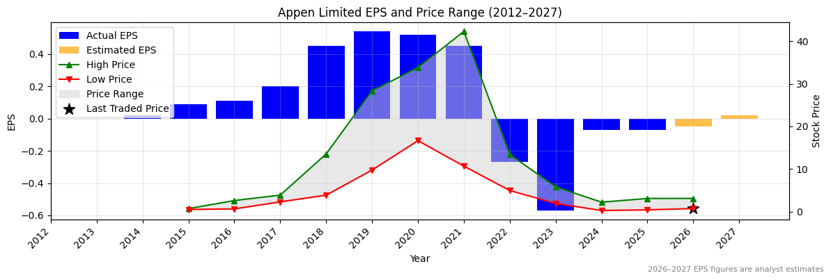 Appen Limited (APX) Normalised EPS Chart (2012–2027)