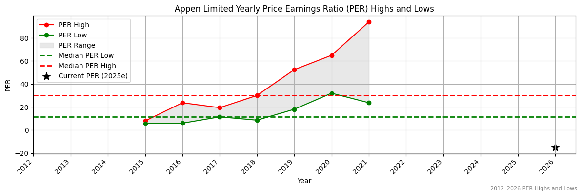 Appen Limited (APX) PER Highs and Lows (2012–2027)