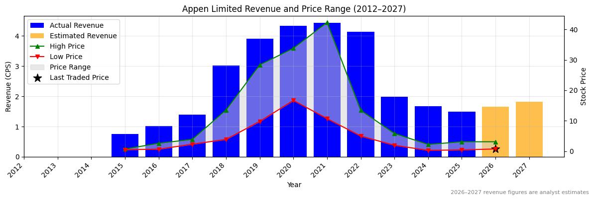 Appen Limited (APX) Revenue Chart 2012–2027