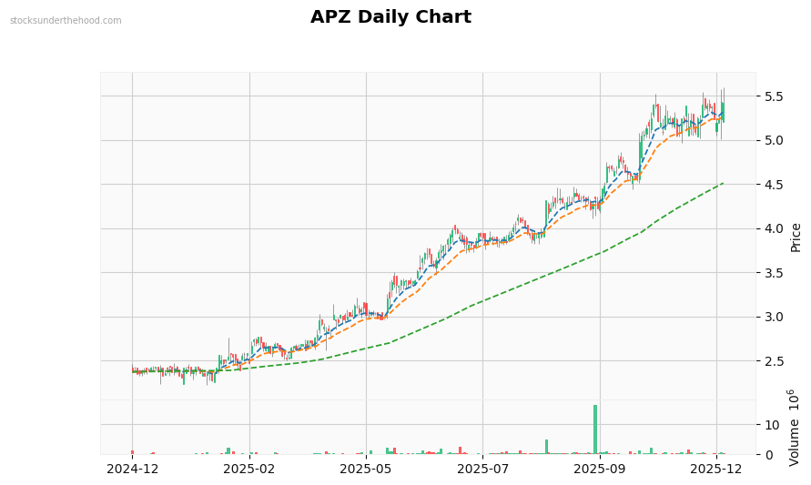 APZ Daily Chart