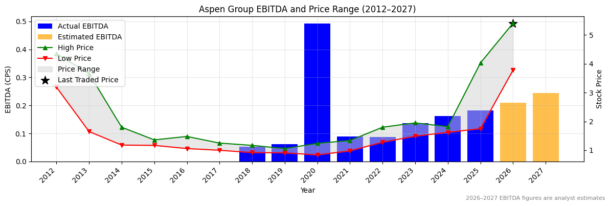 Aspen Group (APZ) EBITDA Chart 2012–2027