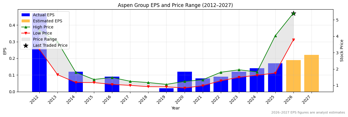 Aspen Group (APZ) Normalised EPS Chart (2012–2027)