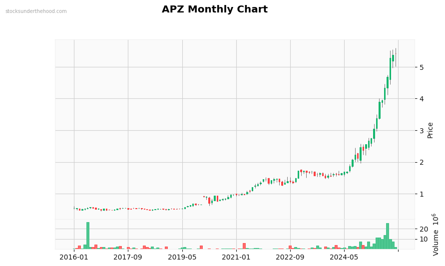APZ Monthly Chart
