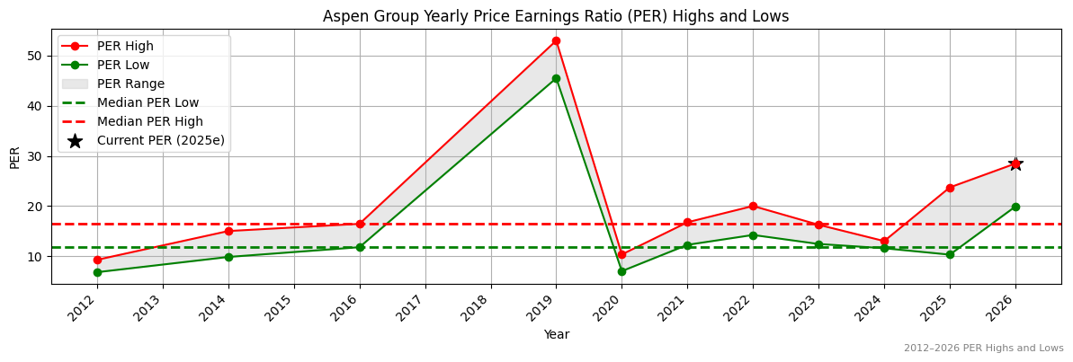 Aspen Group (APZ) PER Highs and Lows (2012–2027)