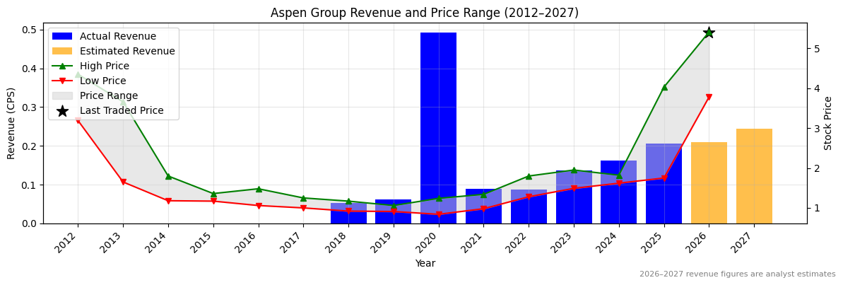 Aspen Group (APZ) Revenue Chart 2012–2027