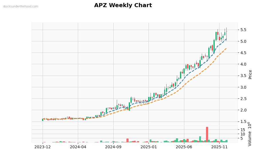 APZ Weekly Chart