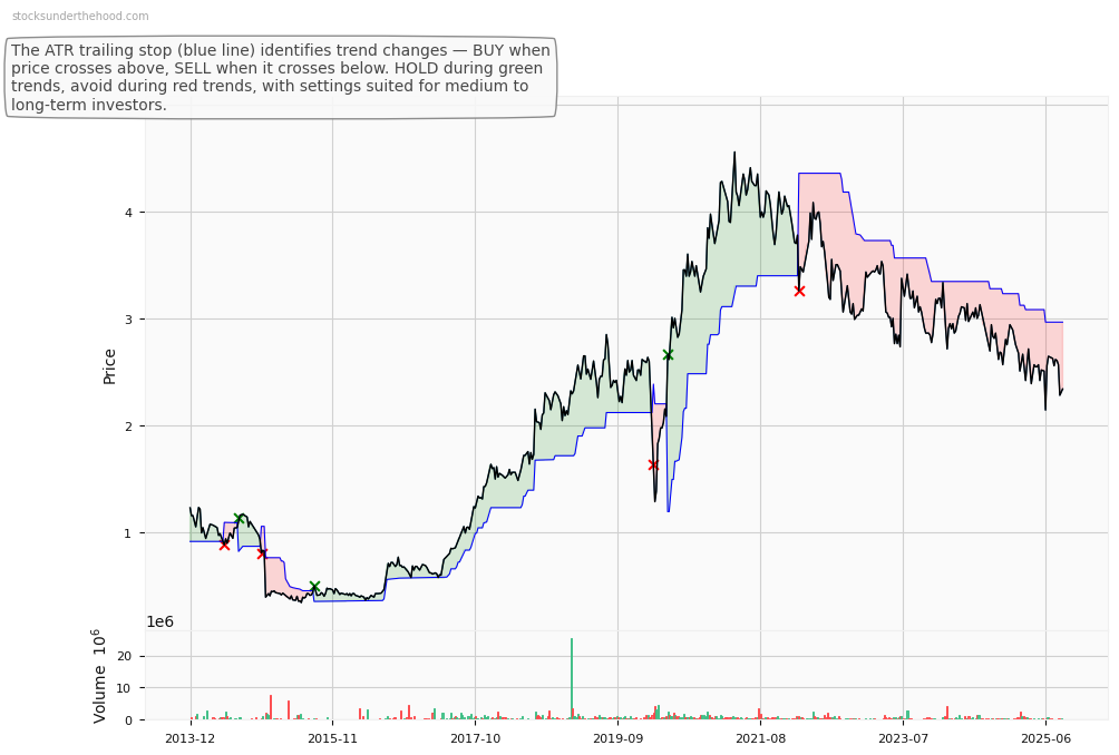 Alliance Aviation Services Limited (ASX:AQZ) 10-Year Weekly ATR Trailing Stop Price Chart
