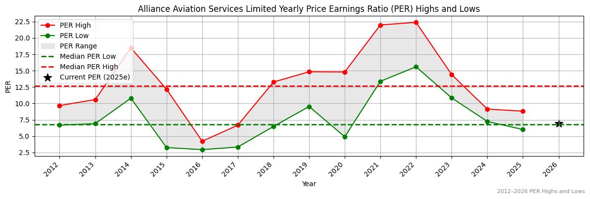 Alliance Aviation Services Limited (AQZ) PER Highs and Lows (2012–2027)