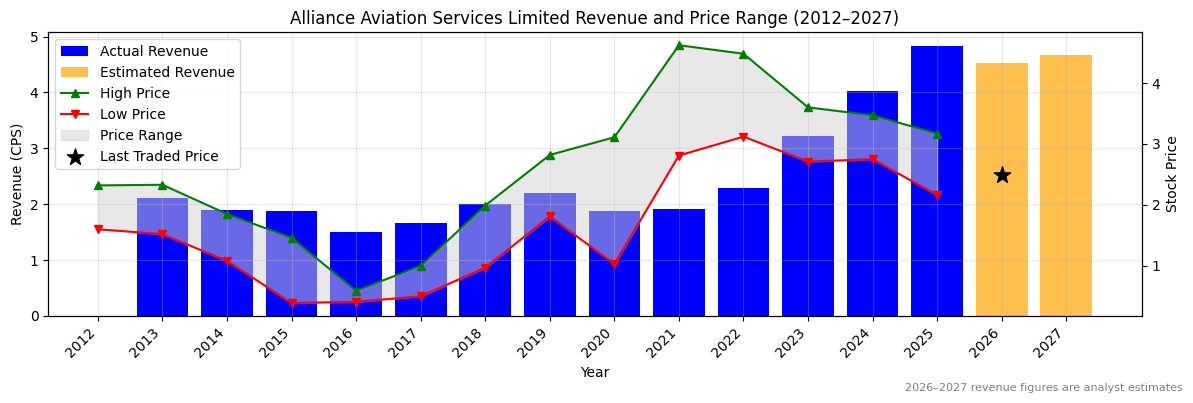 Alliance Aviation Services Limited (AQZ) Revenue Chart 2012–2027