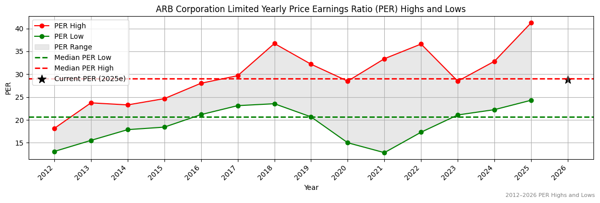 ARB Corporation Limited (ARB) PER Highs and Lows (2012–2027)