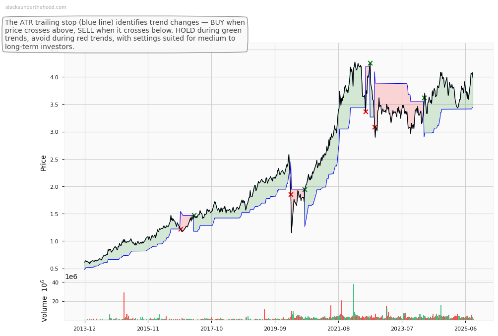 Arena REIT (ASX:ARF) 10-Year Weekly ATR Trailing Stop Price Chart