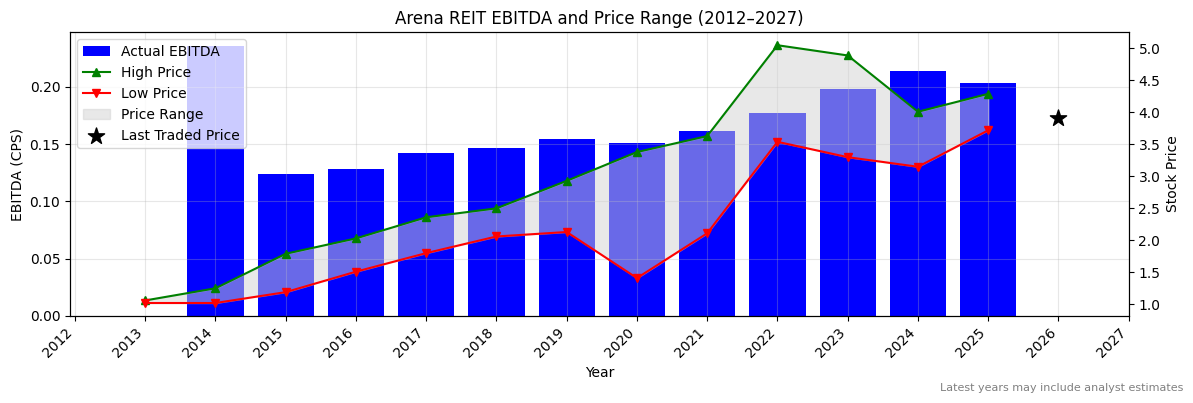 Arena REIT (ARF) EBITDA Chart 2012–2027