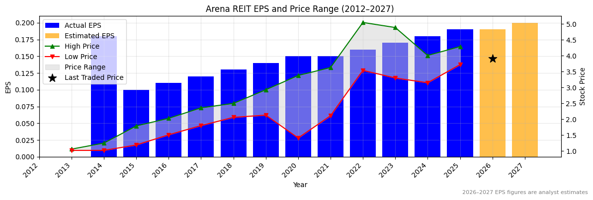 Arena REIT (ARF) Normalised EPS Chart (2012–2027)