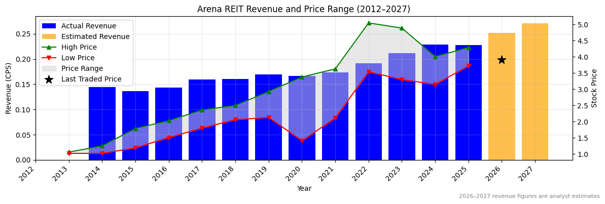 Arena REIT (ARF) Revenue Chart 2012–2027