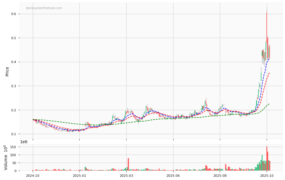 Candle share price chart for Arafura Rare Earths Limited (ARU) over the past 12 months, accompanied by trading volume bars and 3EMA moving averages.
