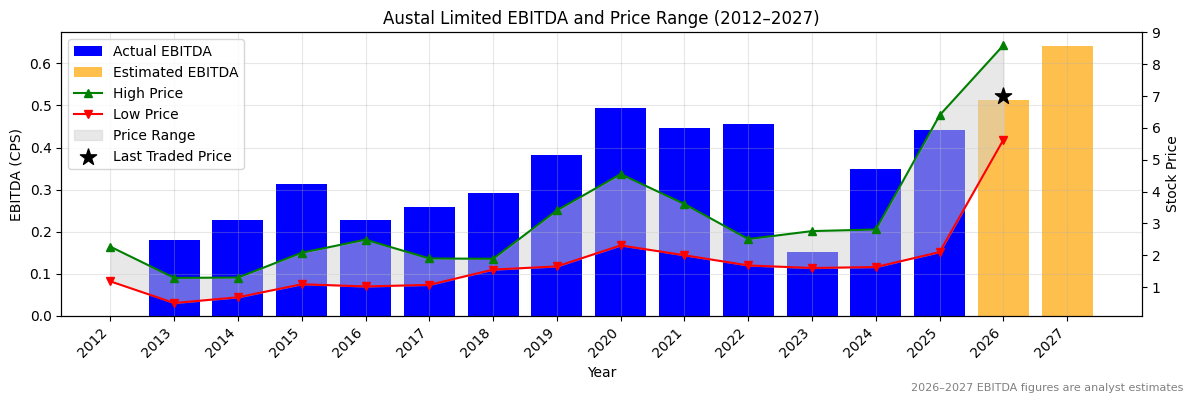 Austal Limited (ASB) EBITDA Chart 2012–2027