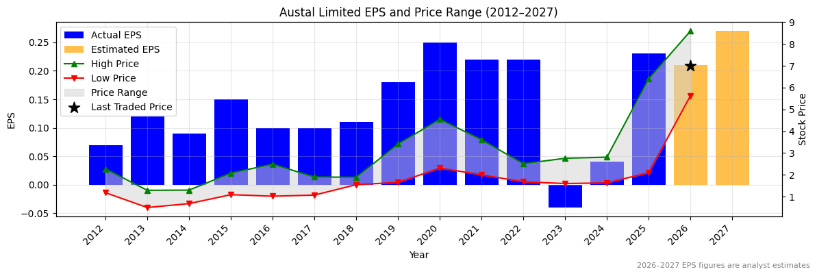 Austal Limited (ASB) Normalised EPS Chart (2012–2027)