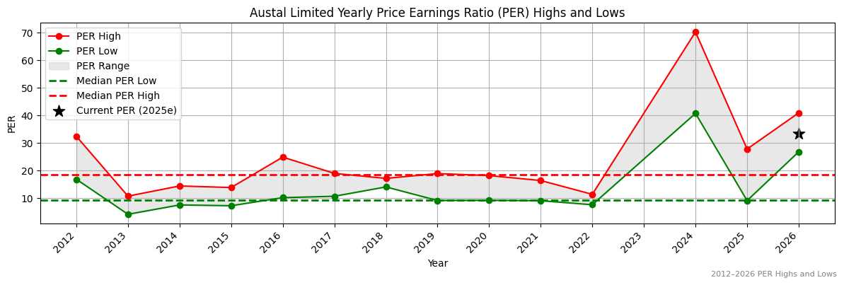 Austal Limited (ASB) PER Highs and Lows (2012–2027)