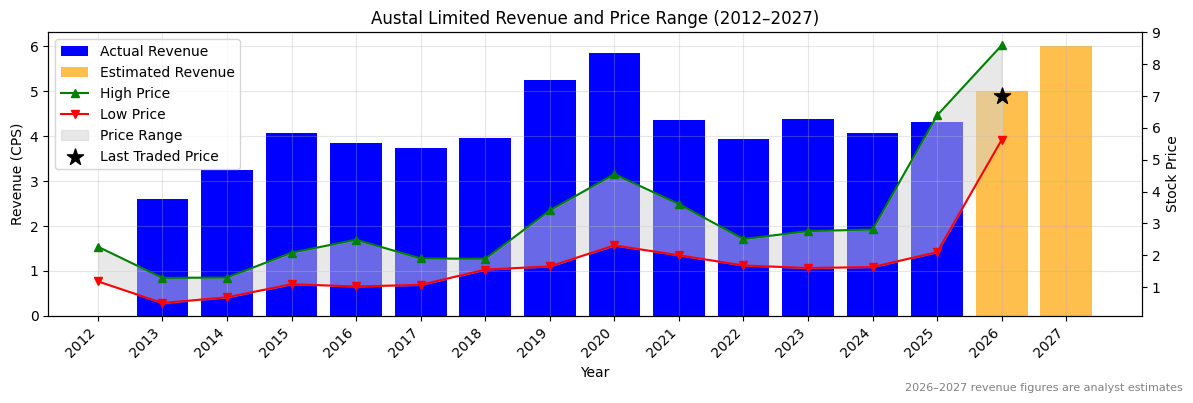 Austal Limited (ASB) Revenue Chart 2012–2027