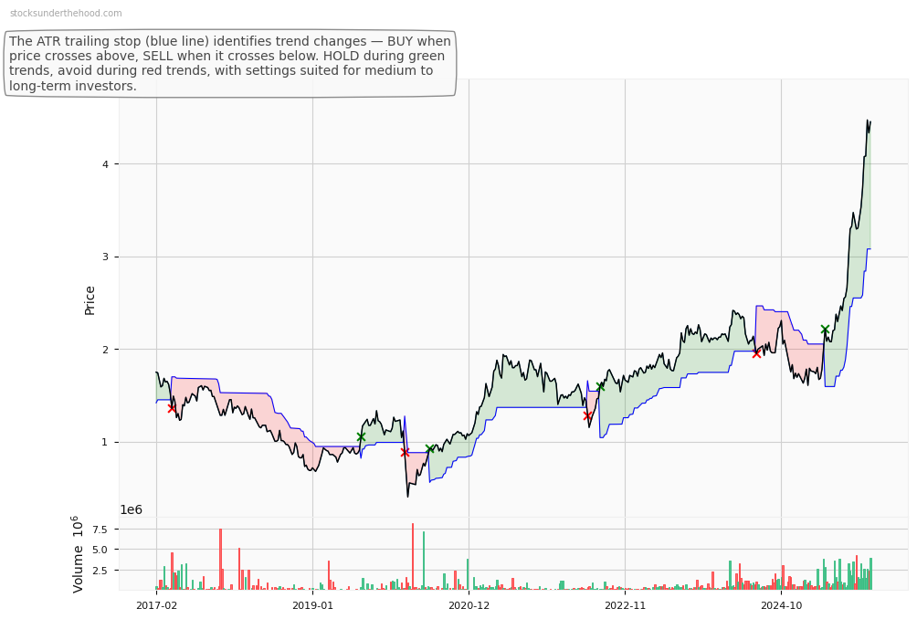 Autosports Group Limited (ASG) 10-Year Weekly ATR Trailing Stop Price Chart