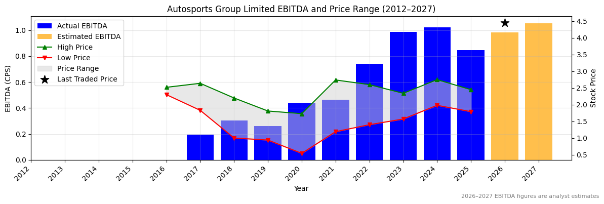 Autosports Group Limited (ASG) EBITDA Chart 2012–2027