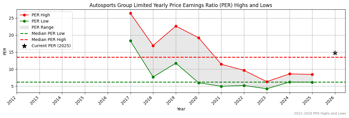 Autosports Group Limited (ASG) PER Highs and Lows (2012–2027)