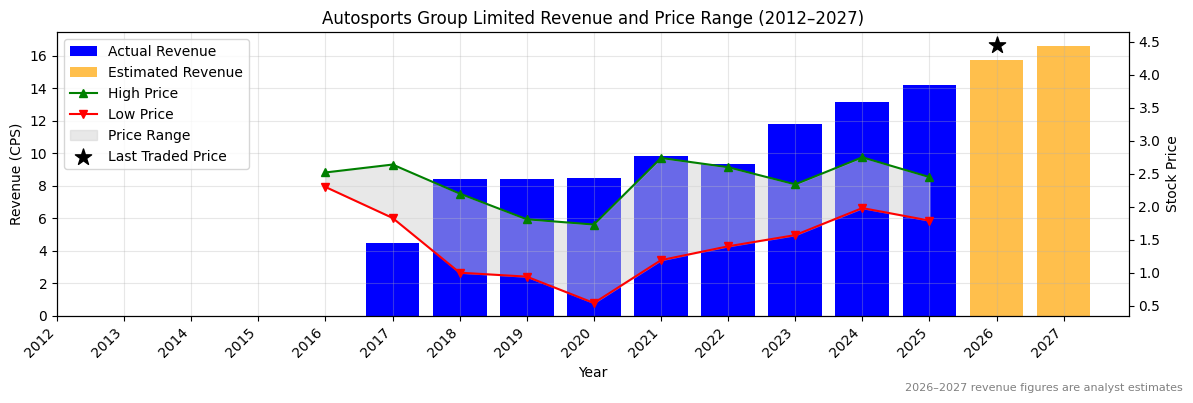 Autosports Group Limited (ASG) Revenue Chart 2012–2027