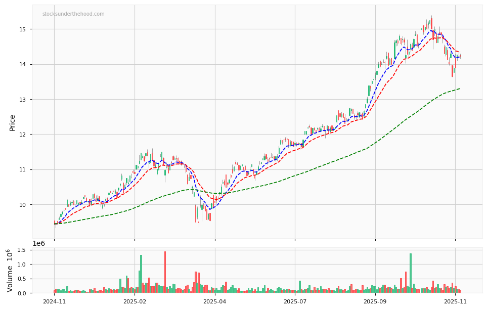 Candle share price chart for BetaShares Asia Technology Tigers ETF (ASIA) over the past 12 months, accompanied by trading volume bars and 3EMA moving averages.