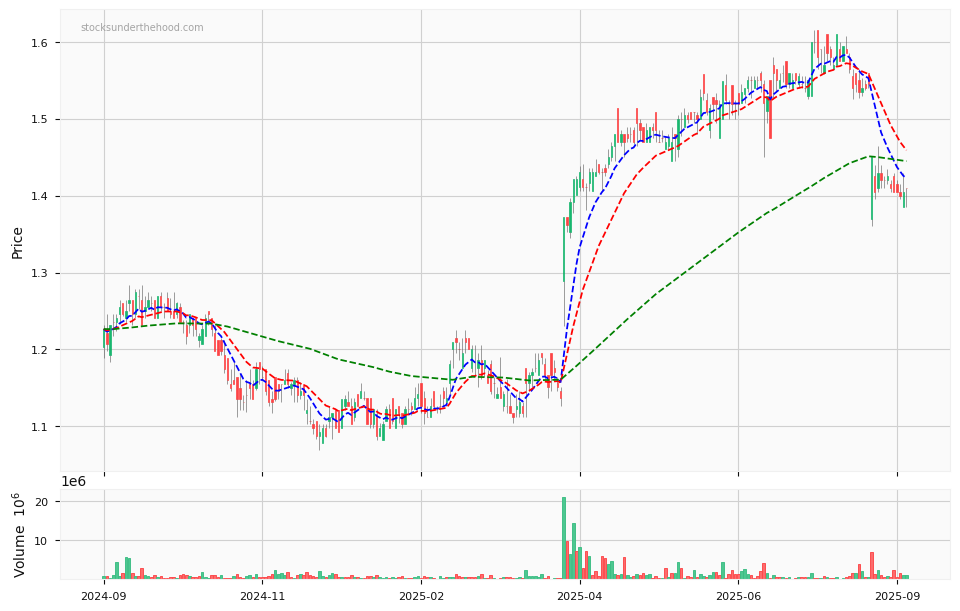 Candle share price chart for Abacus Storage King (ASK) over the past 12 months, accompanied by trading volume bars and 3EMA moving averages.