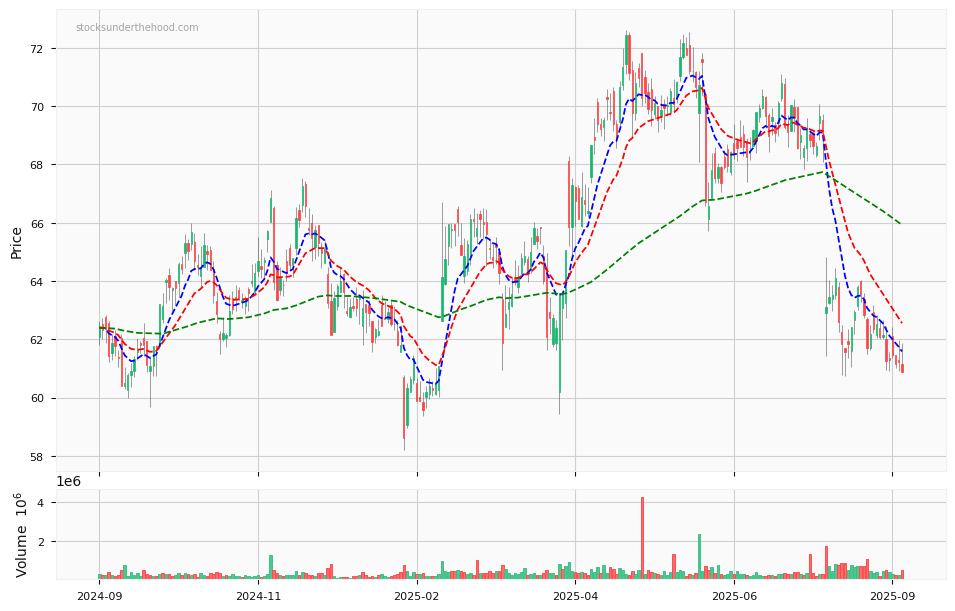 Candle share price chart for ASX Limited (ASX) over the past 12 months, accompanied by trading volume bars and 3EMA moving averages.