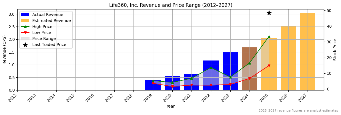 Life360, Inc. (ASX:360) Revenue Chart 2012–2027