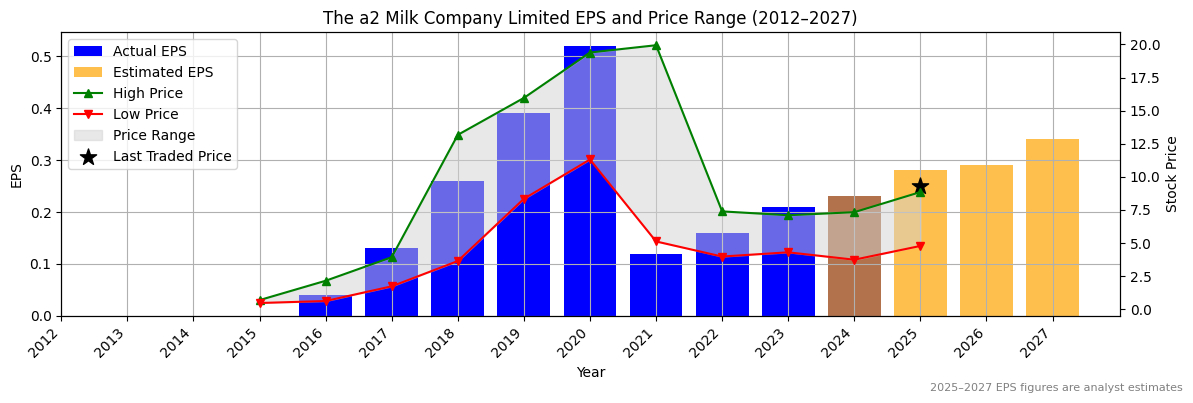 The a2 Milk Company Limited (ASX:A2M) Normalised EPS Chart (2012–2027)