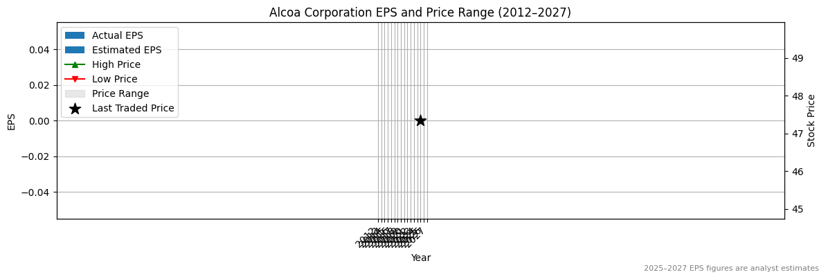 Alcoa Corporation (ASX:AAI) Normalised EPS Chart (2012–2027)