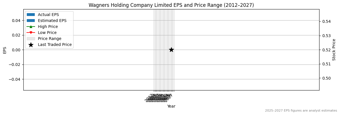 Wagners Holding Company Limited (ASX:AAL) Normalised EPS Chart (2012–2027)