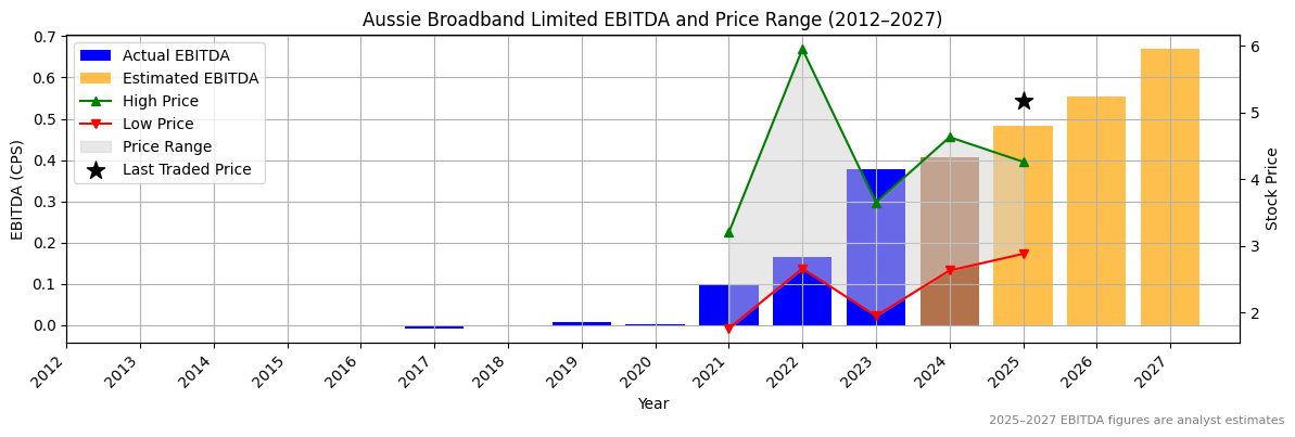 Aussie Broadband Limited (ASX:ABB) EBITDA Chart 2012–2027