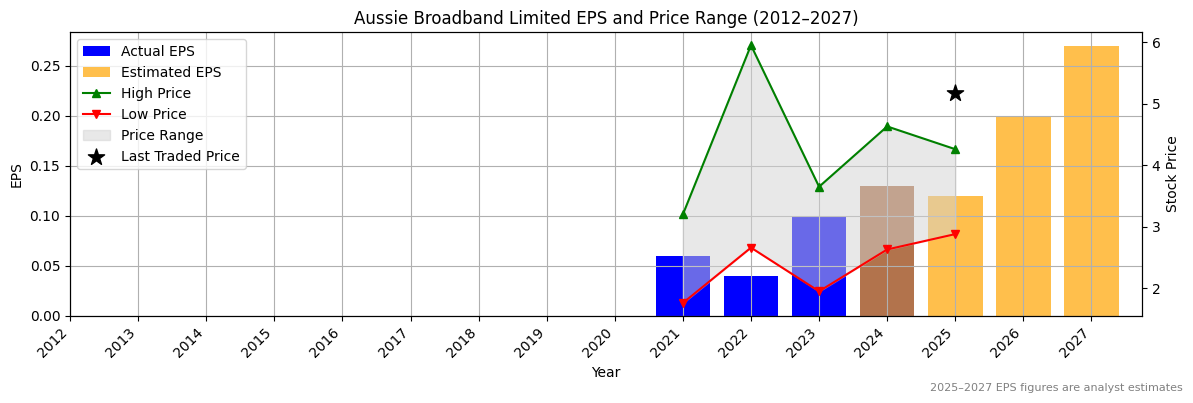 Aussie Broadband Limited (ASX:ABB) Normalised EPS Chart (2012–2027)