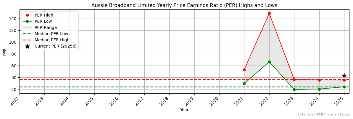 Aussie Broadband Limited (ASX:ABB) PER Highs and Lows (2012–2027)