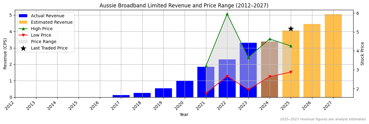 Aussie Broadband Limited (ASX:ABB) Revenue Chart 2012–2027
