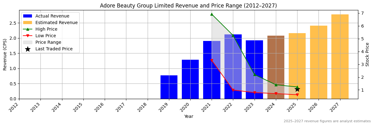 Adore Beauty Group Limited (ASX:ABY) Revenue Chart 2012–2027