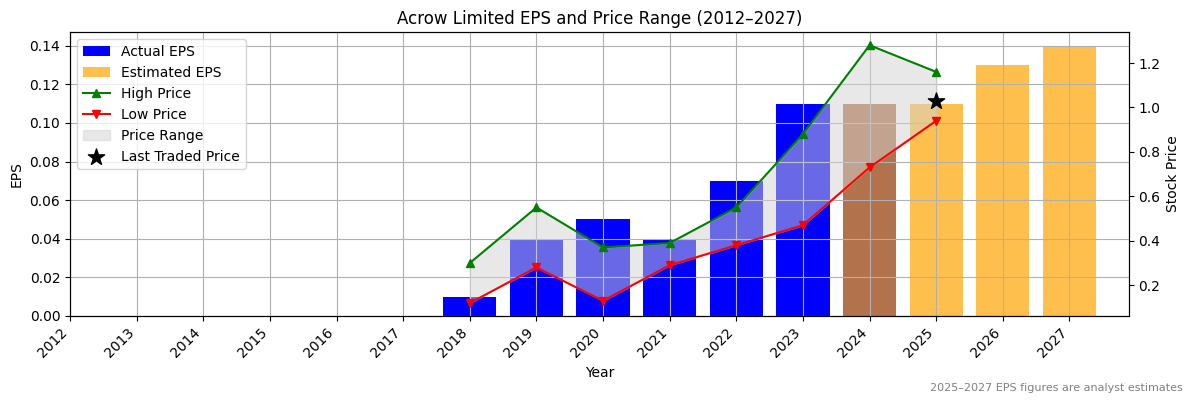 Acrow Limited (ASX:ACF) Normalised EPS Chart (2012–2027)