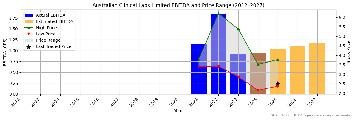 Australian Clinical Labs Limited (ASX:ACL) EBITDA Chart 2012–2027